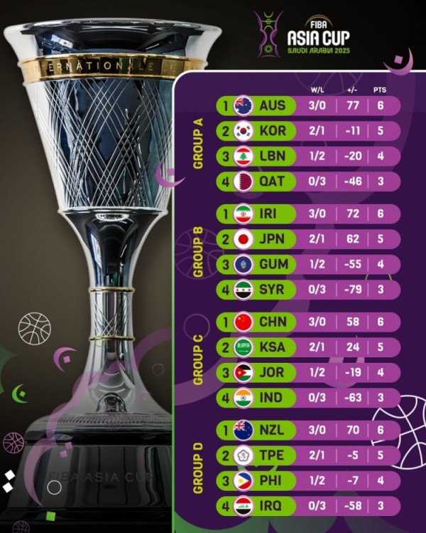 亚洲杯小组赛总结：中澳伊朗新西兰均是全胜战绩 赢分都达到55+