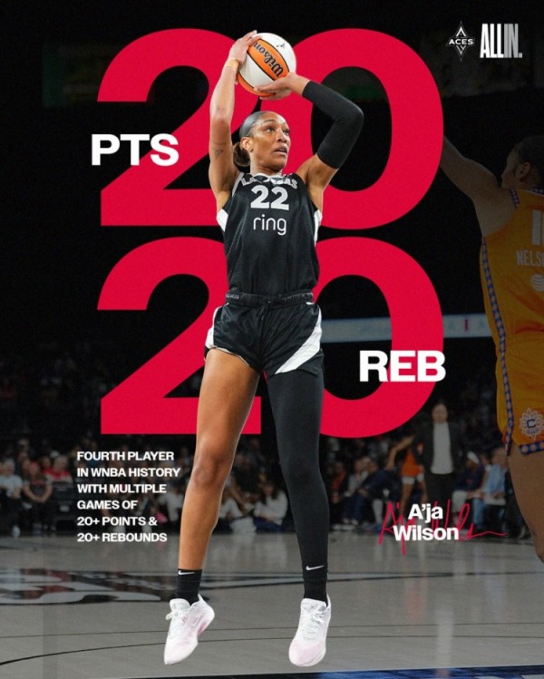 称霸篮下！阿贾-威尔逊成为WNBA历史上第4位至少2次双20的球员